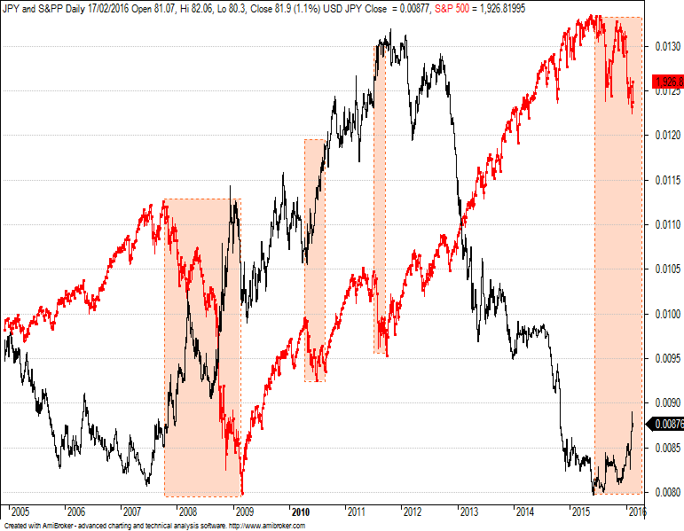 JPY and S&PP Daily - the negative move