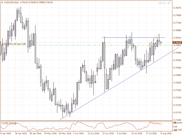 08082016 - AUDUSD