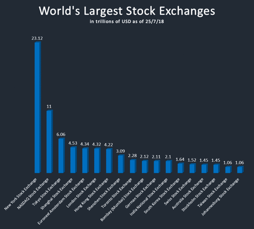 Largest Stock Exchanges - GO